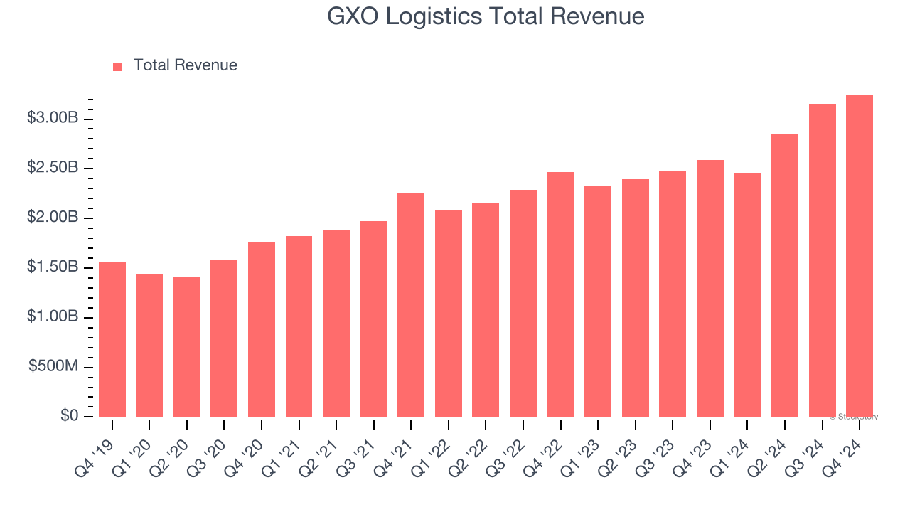 GXO Logistics Total Revenue