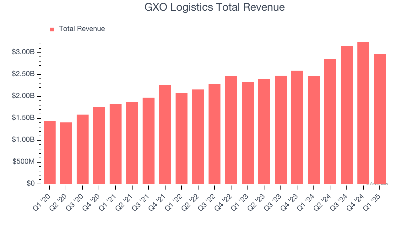 GXO Logistics Total Revenue