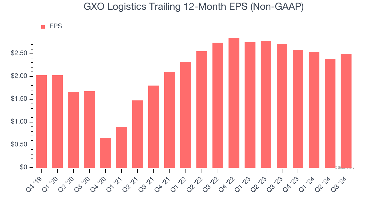 GXO Logistics Trailing 12-Month EPS (Non-GAAP)