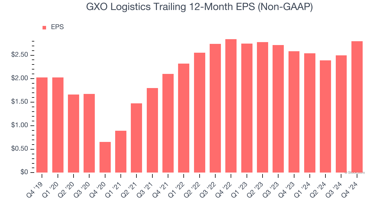 GXO Logistics Trailing 12-Month EPS (Non-GAAP)