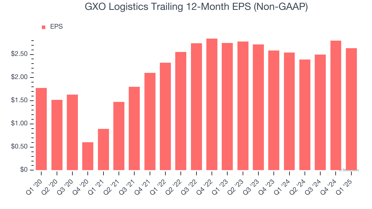 GXO Logistics Trailing 12-Month EPS (Non-GAAP)
