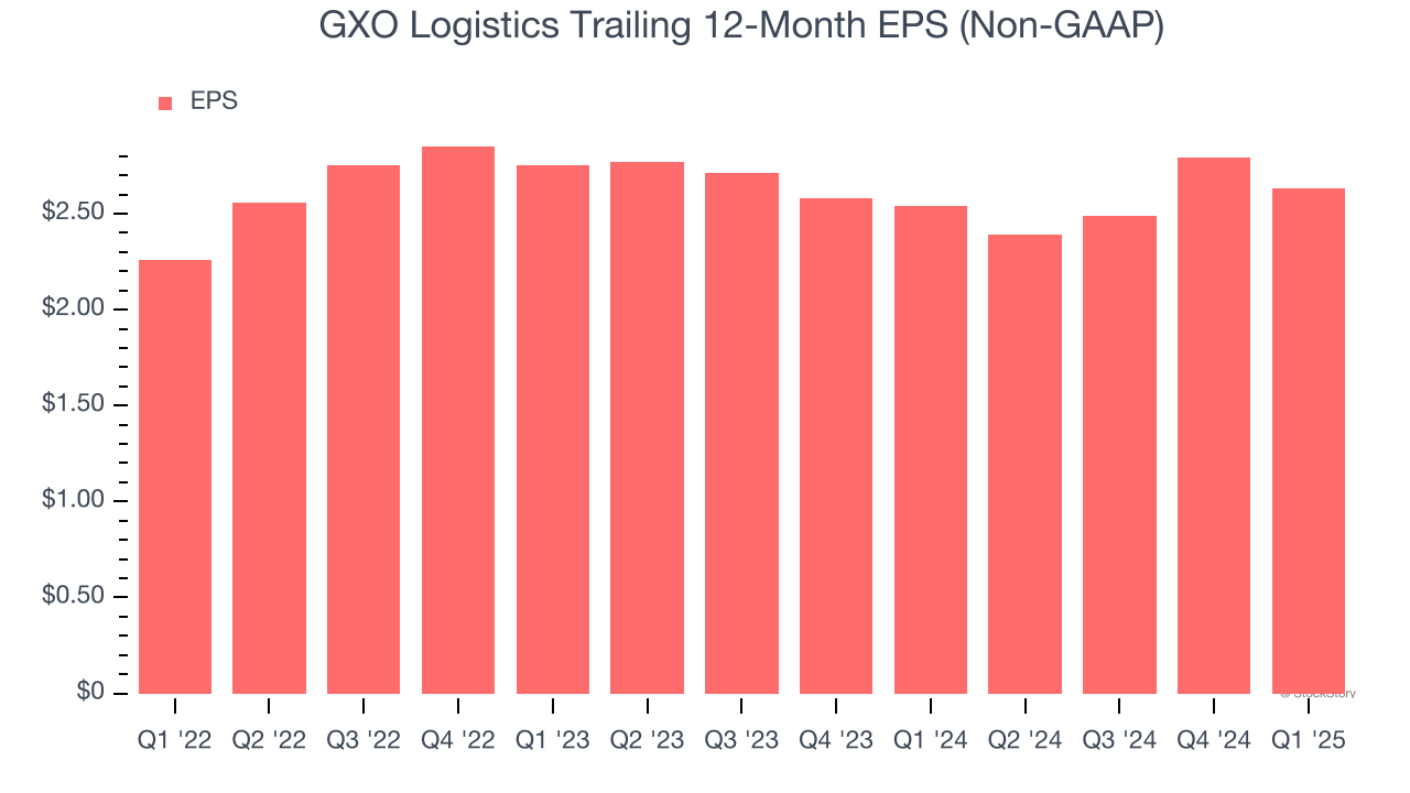 GXO Logistics Trailing 12-Month EPS (Non-GAAP)