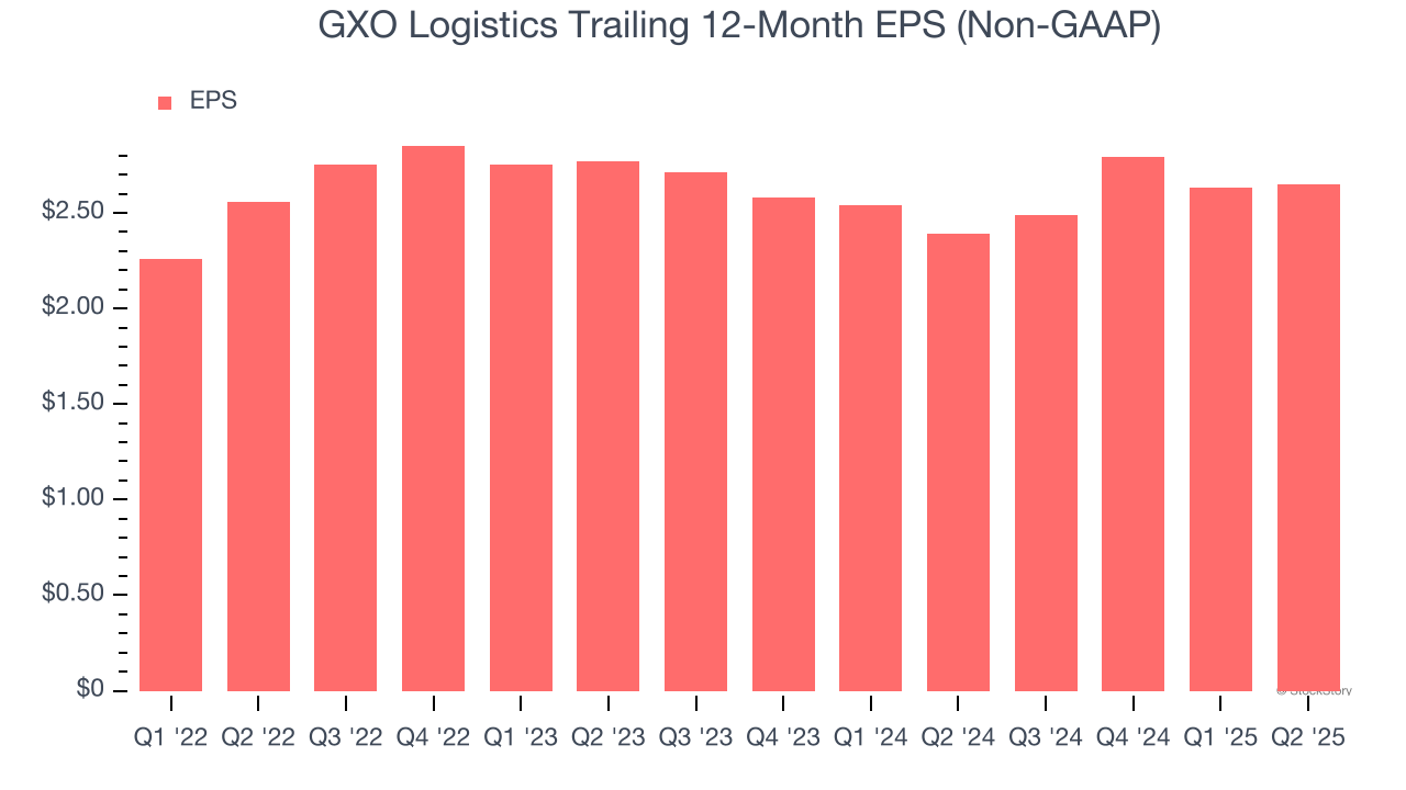 GXO Logistics Trailing 12-Month EPS (Non-GAAP)