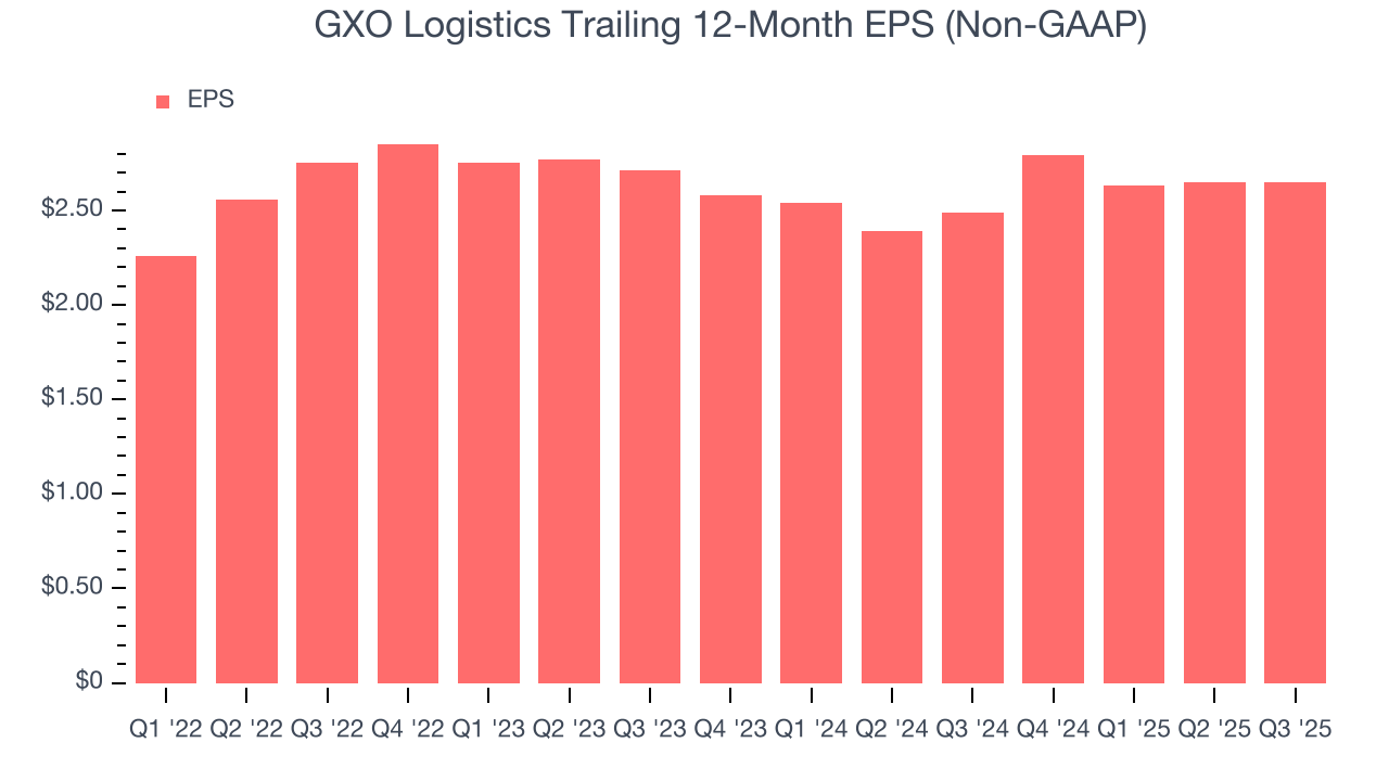 GXO Logistics Trailing 12-Month EPS (Non-GAAP)