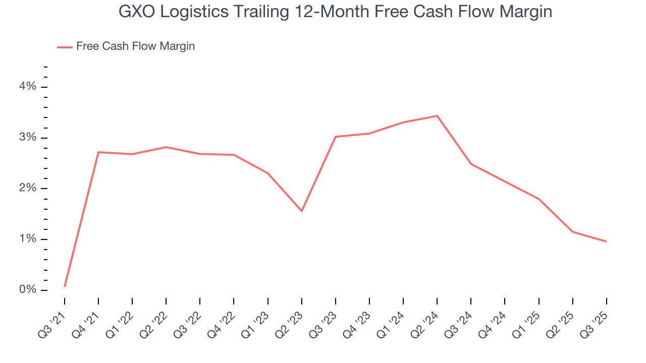 GXO Logistics Trailing 12-Month Free Cash Flow Margin