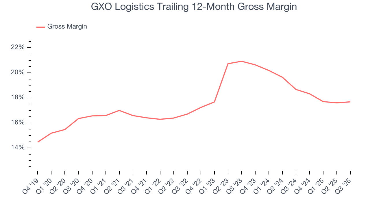 GXO Logistics Trailing 12-Month Gross Margin