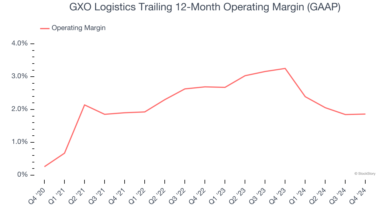 GXO Logistics Trailing 12-Month Operating Margin (GAAP)