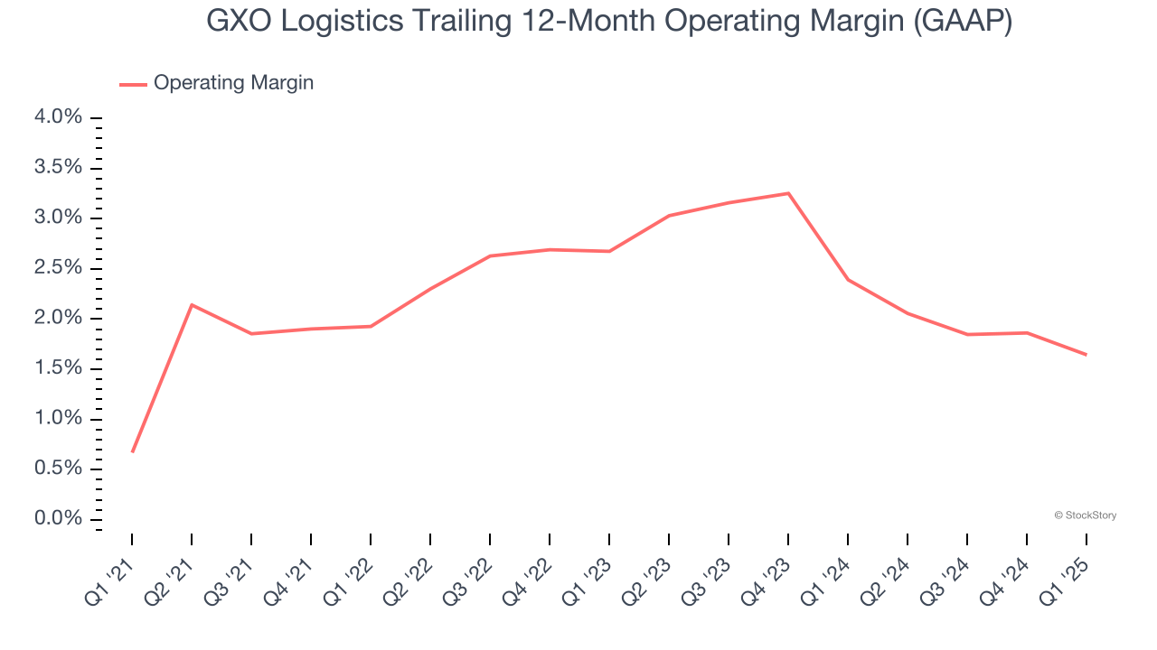 GXO Logistics Trailing 12-Month Operating Margin (GAAP)