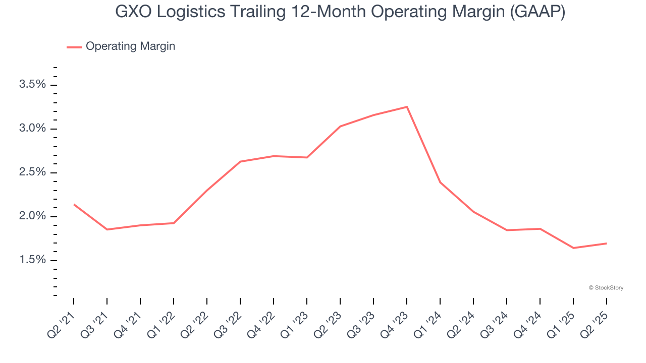 GXO Logistics Trailing 12-Month Operating Margin (GAAP)