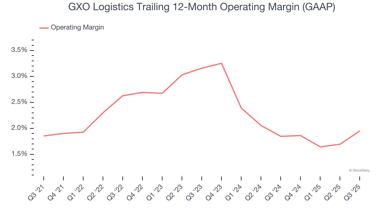 GXO Logistics Trailing 12-Month Operating Margin (GAAP)