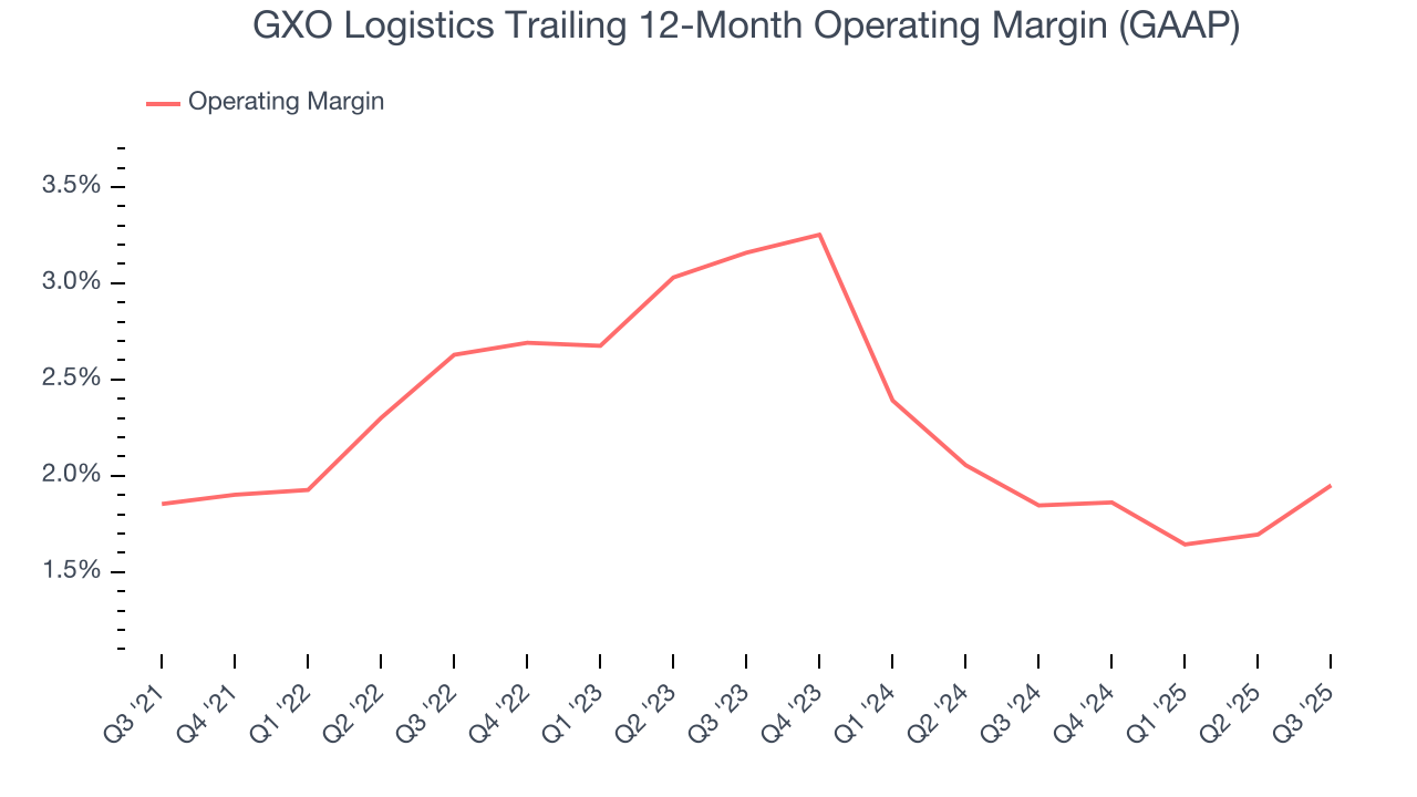 GXO Logistics Trailing 12-Month Operating Margin (GAAP)