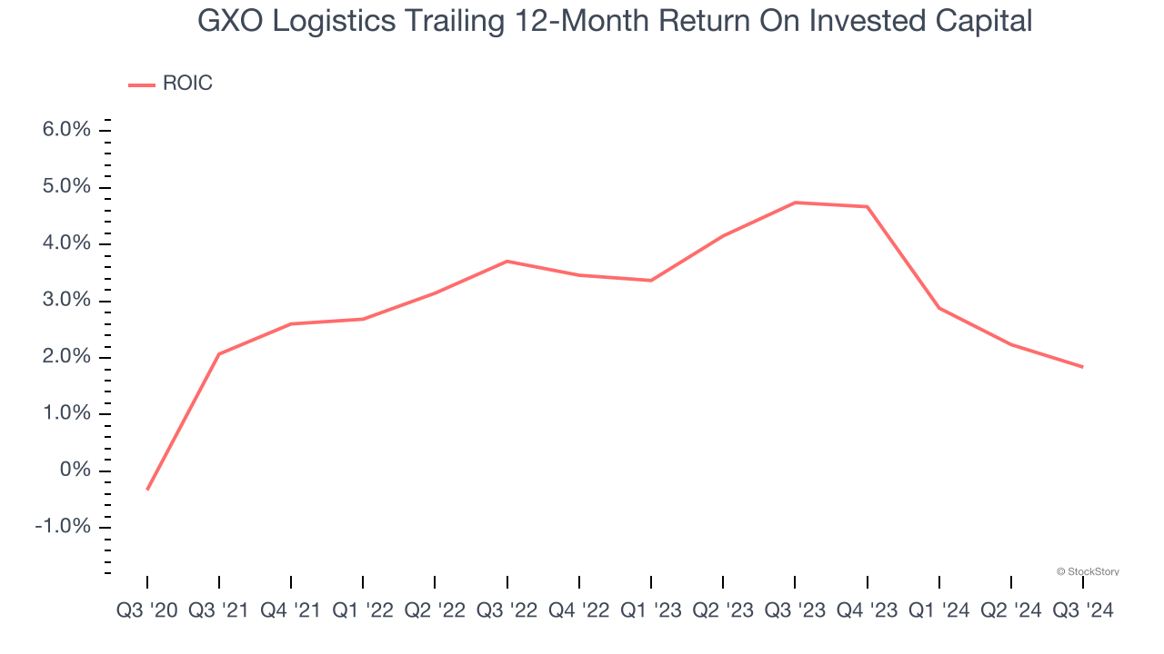 GXO Logistics Trailing 12-Month Return On Invested Capital