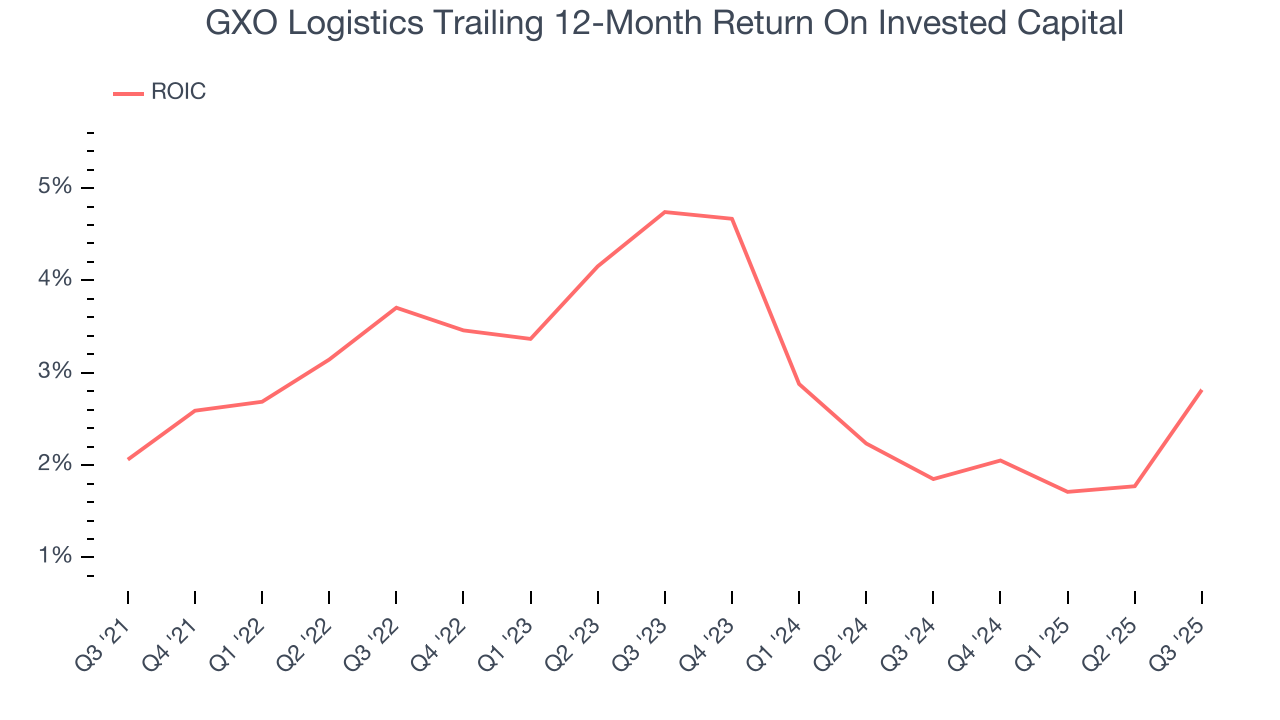 GXO Logistics Trailing 12-Month Return On Invested Capital