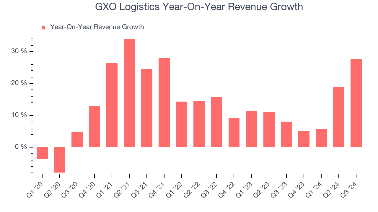 GXO Logistics Year-On-Year Revenue Growth