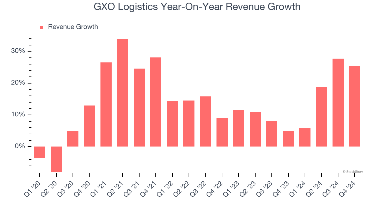 GXO Logistics Year-On-Year Revenue Growth