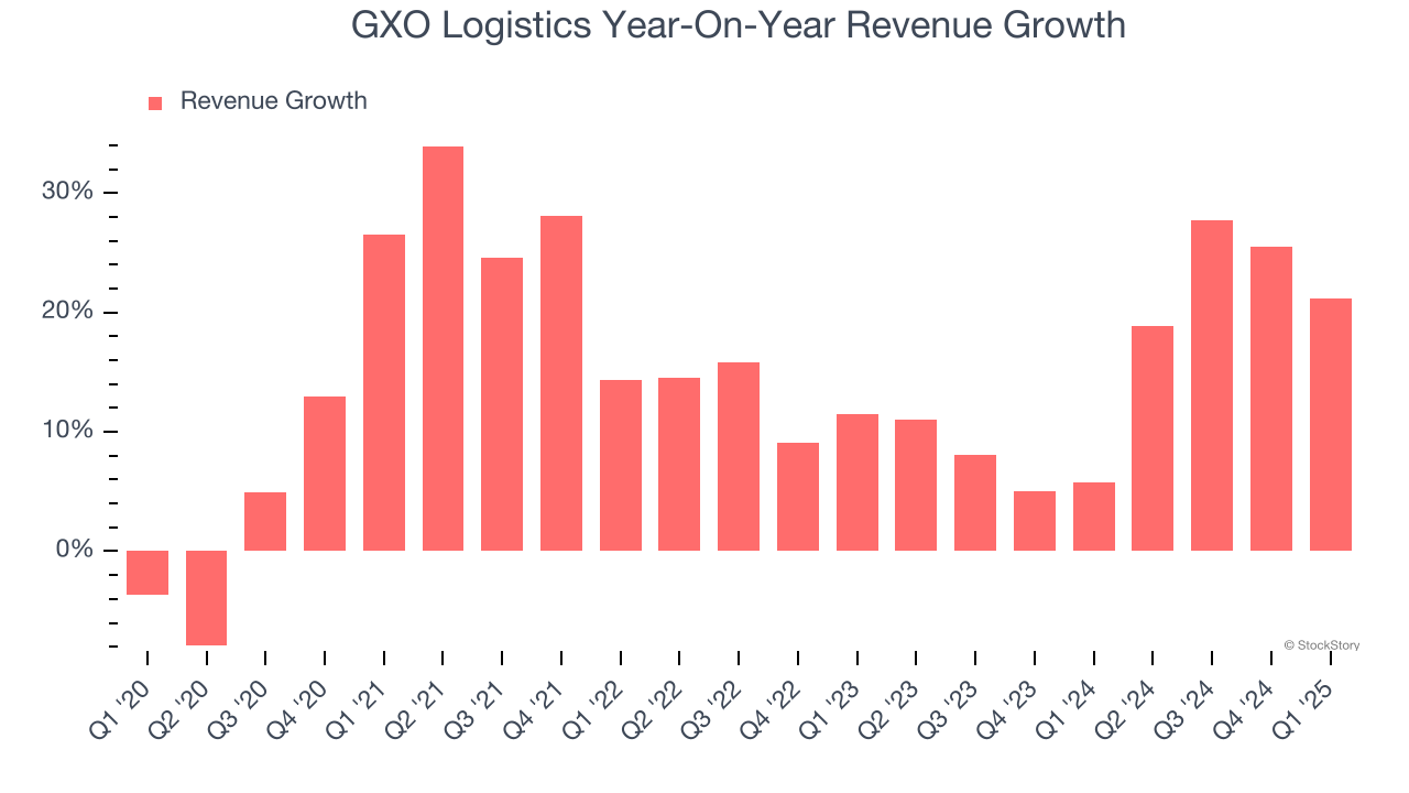 GXO Logistics Year-On-Year Revenue Growth