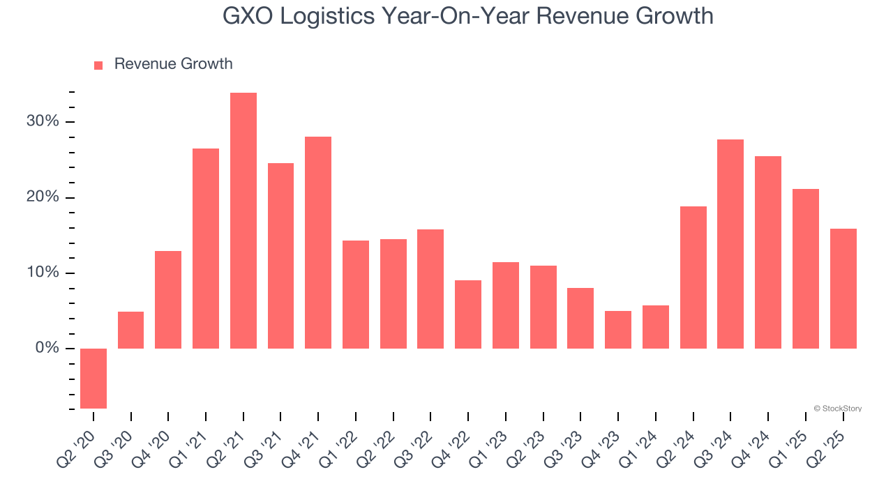 GXO Logistics Year-On-Year Revenue Growth