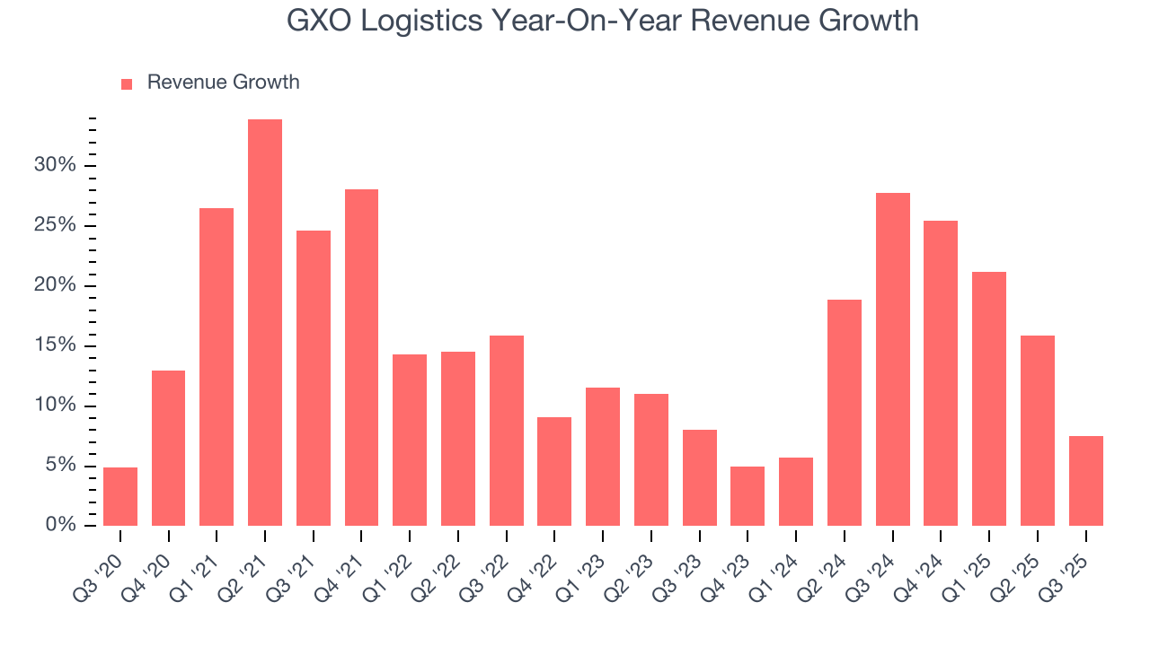 GXO Logistics Year-On-Year Revenue Growth