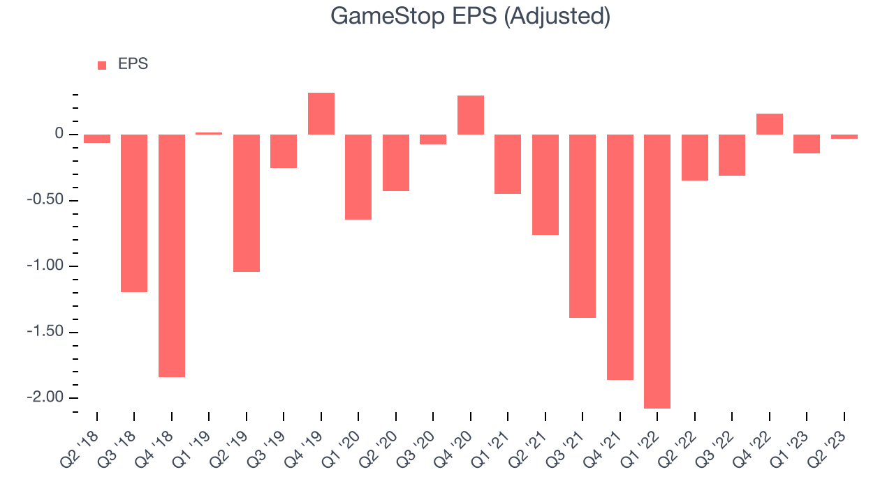 GameStop EPS (Adjusted)