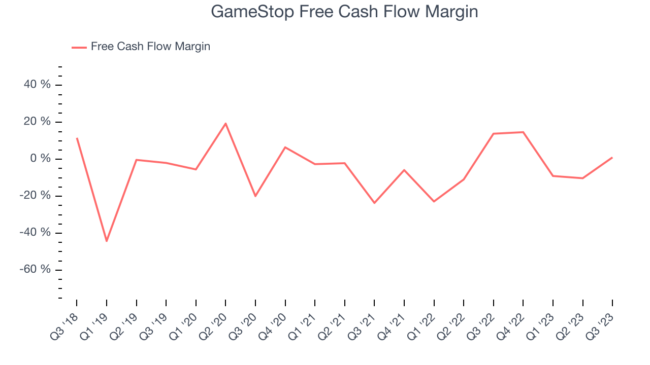 GameStop Free Cash Flow Margin
