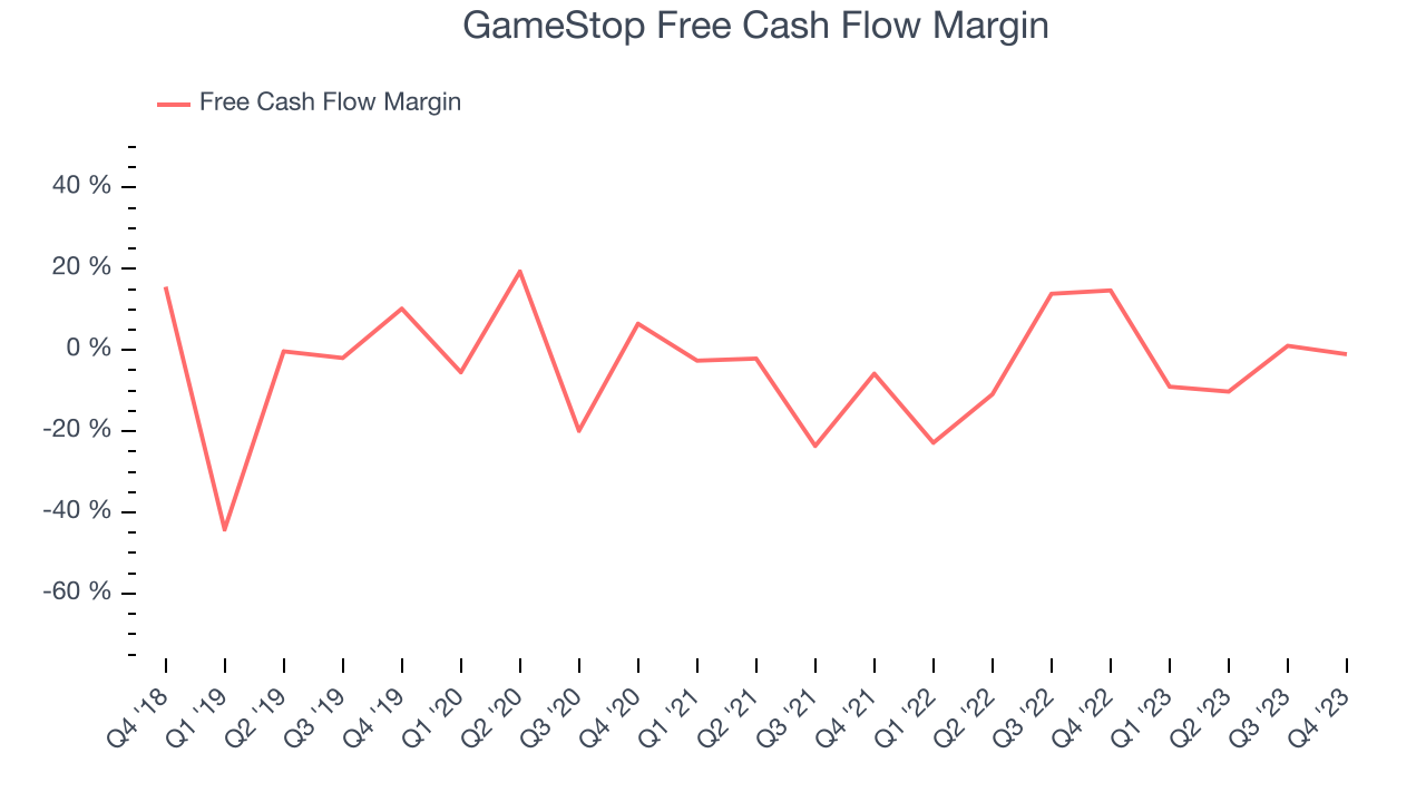 GameStop Free Cash Flow Margin