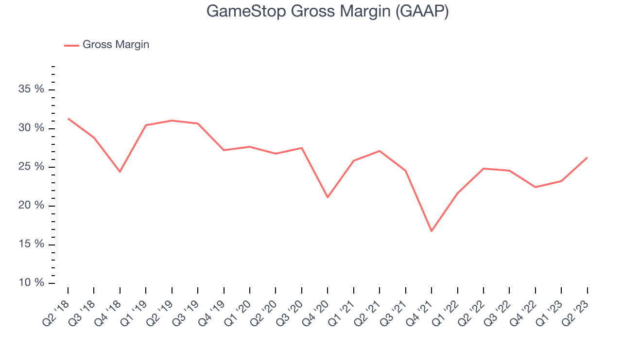 GameStop Gross Margin (GAAP)