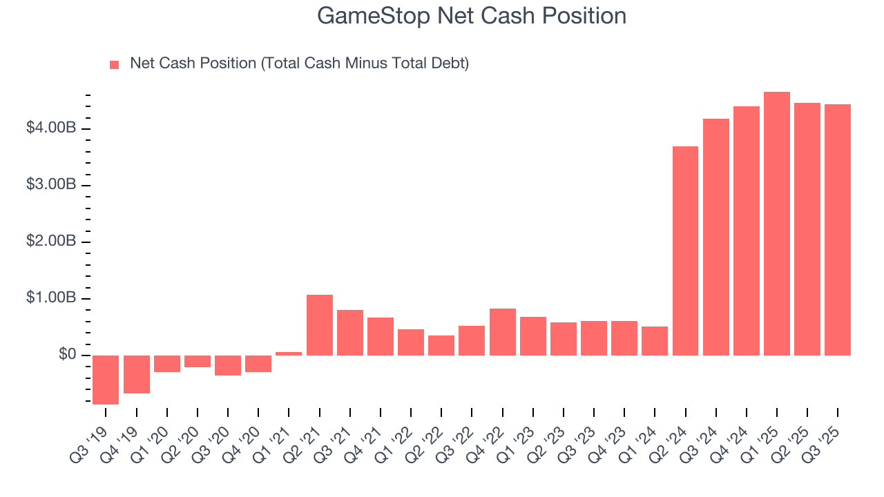 GameStop Net Cash Position