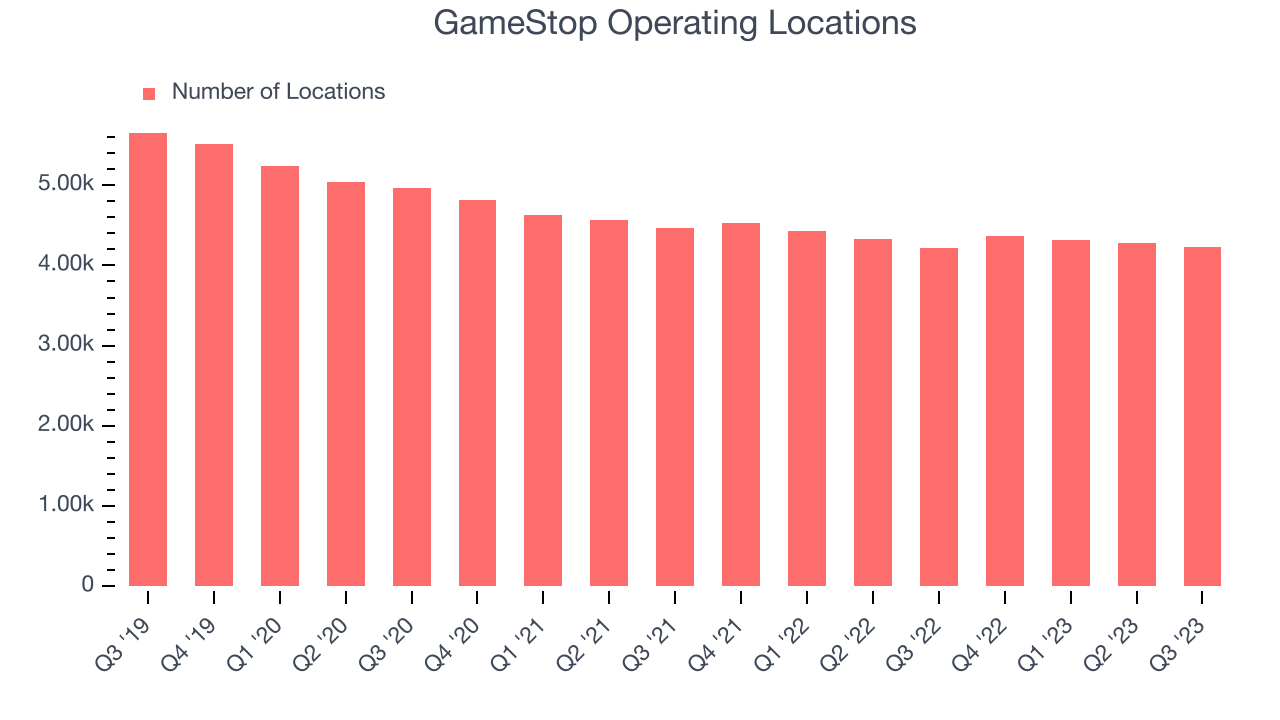 GameStop Operating Locations