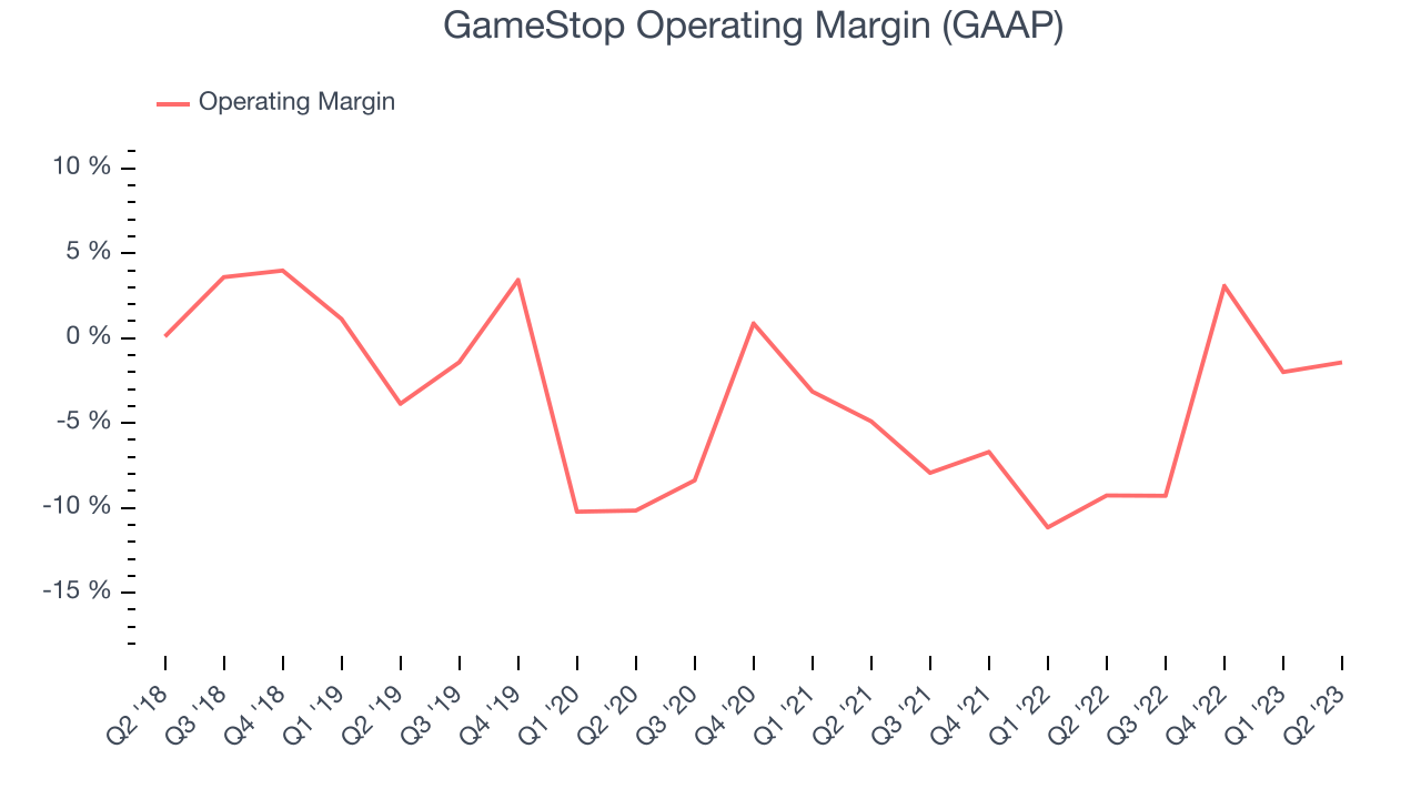 GameStop Operating Margin (GAAP)