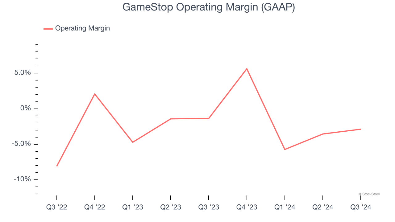 GameStop Operating Margin (GAAP)