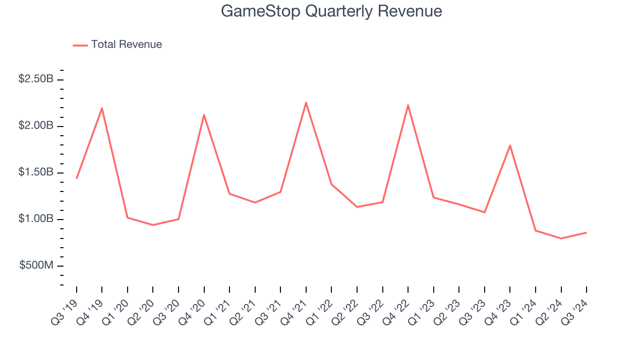 GameStop Quarterly Revenue