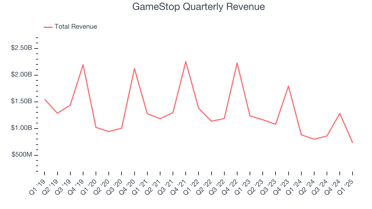 GameStop Quarterly Revenue