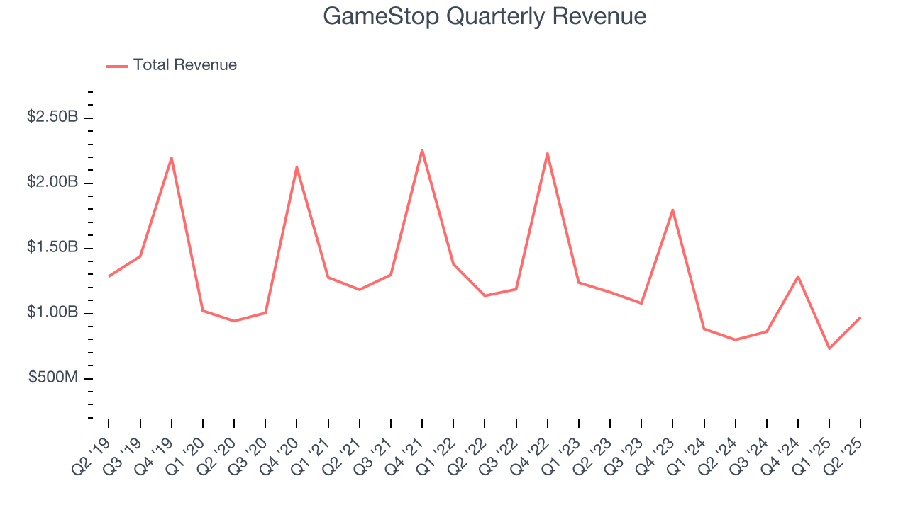 GameStop Quarterly Revenue