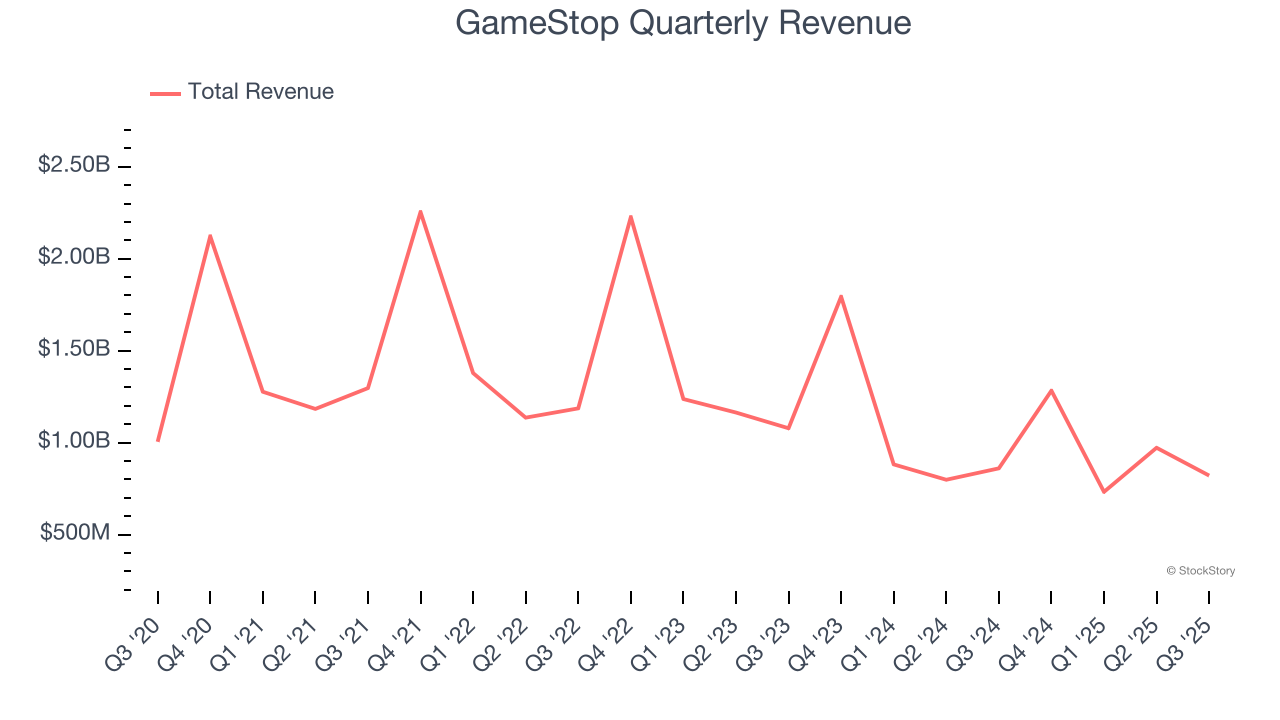 GameStop Quarterly Revenue
