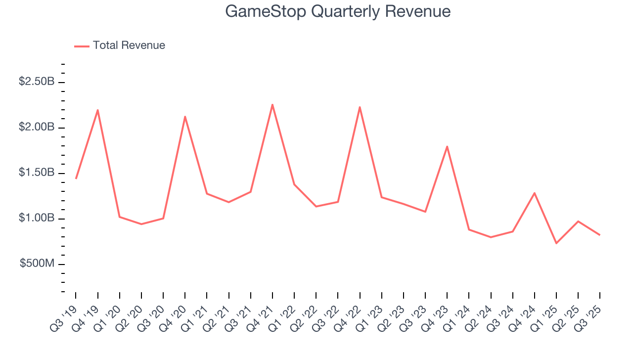 GameStop Quarterly Revenue