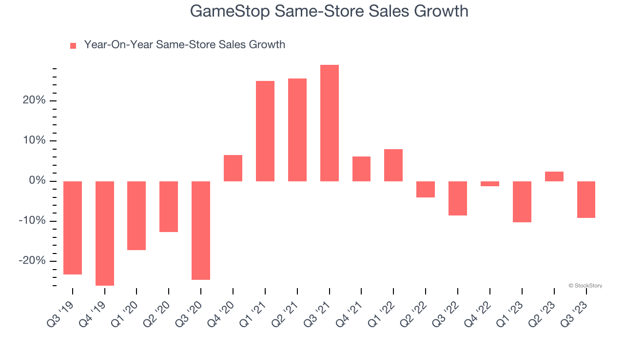 GameStop Same-Store Sales Growth