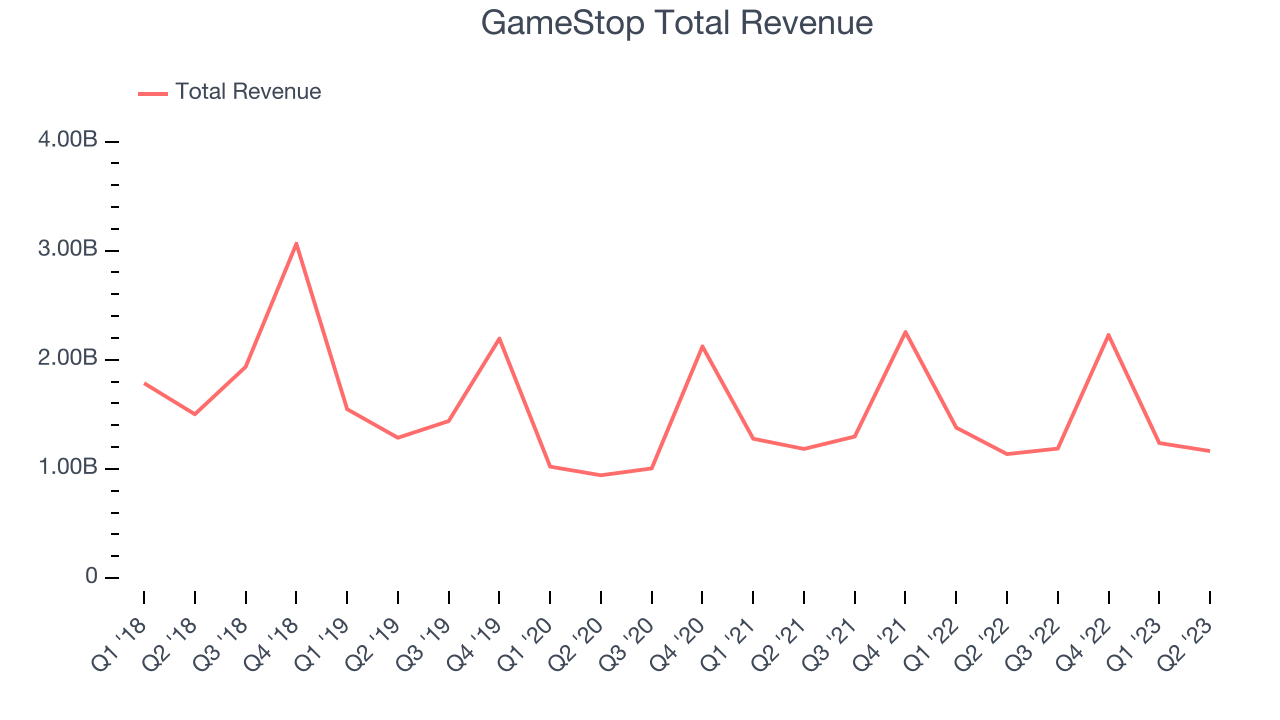 GameStop Total Revenue