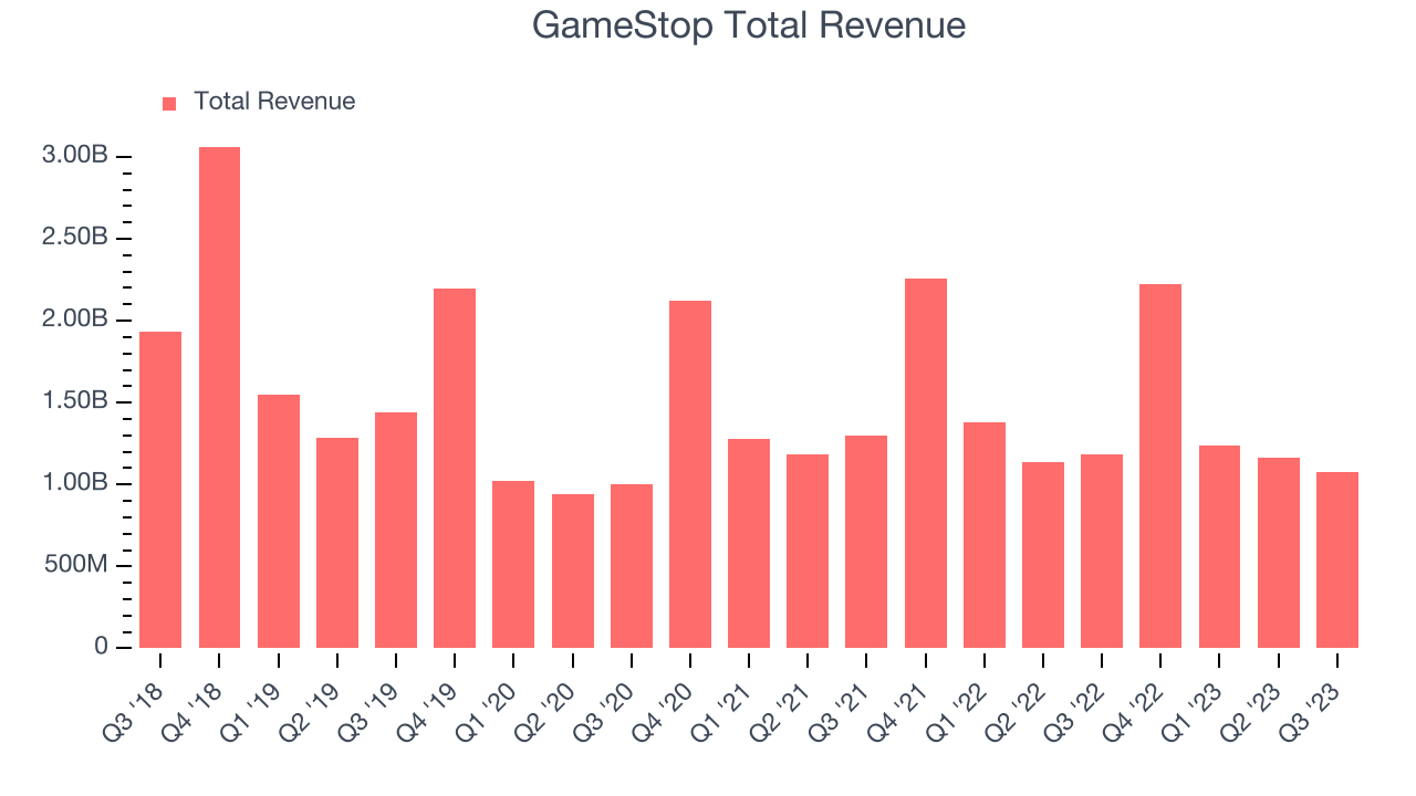 GameStop Total Revenue