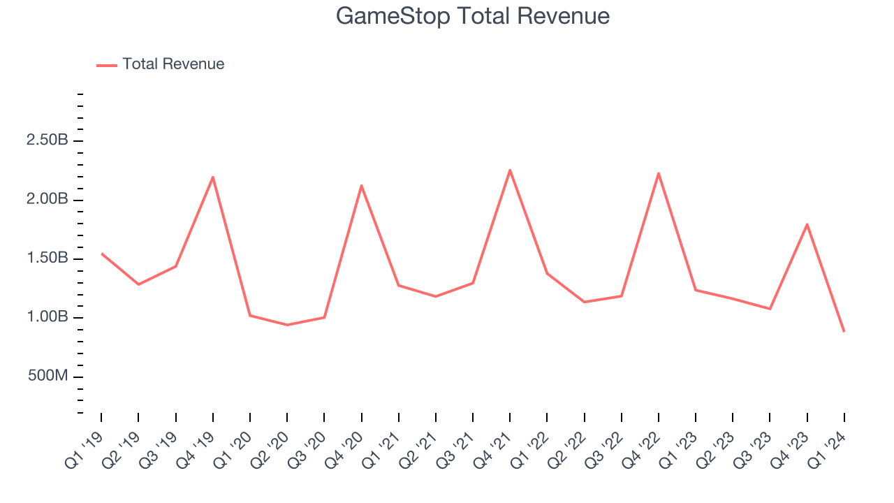 GameStop Total Revenue