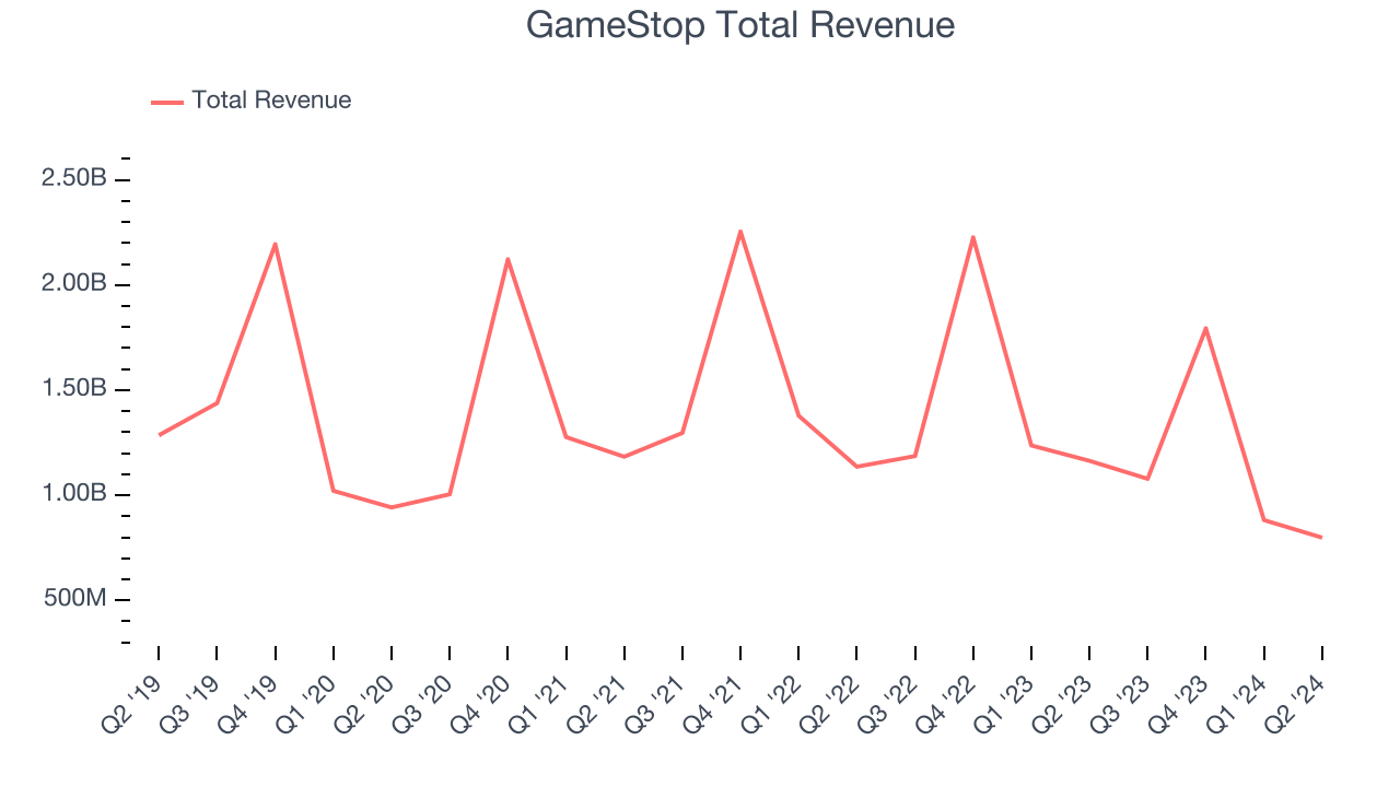 GameStop Total Revenue