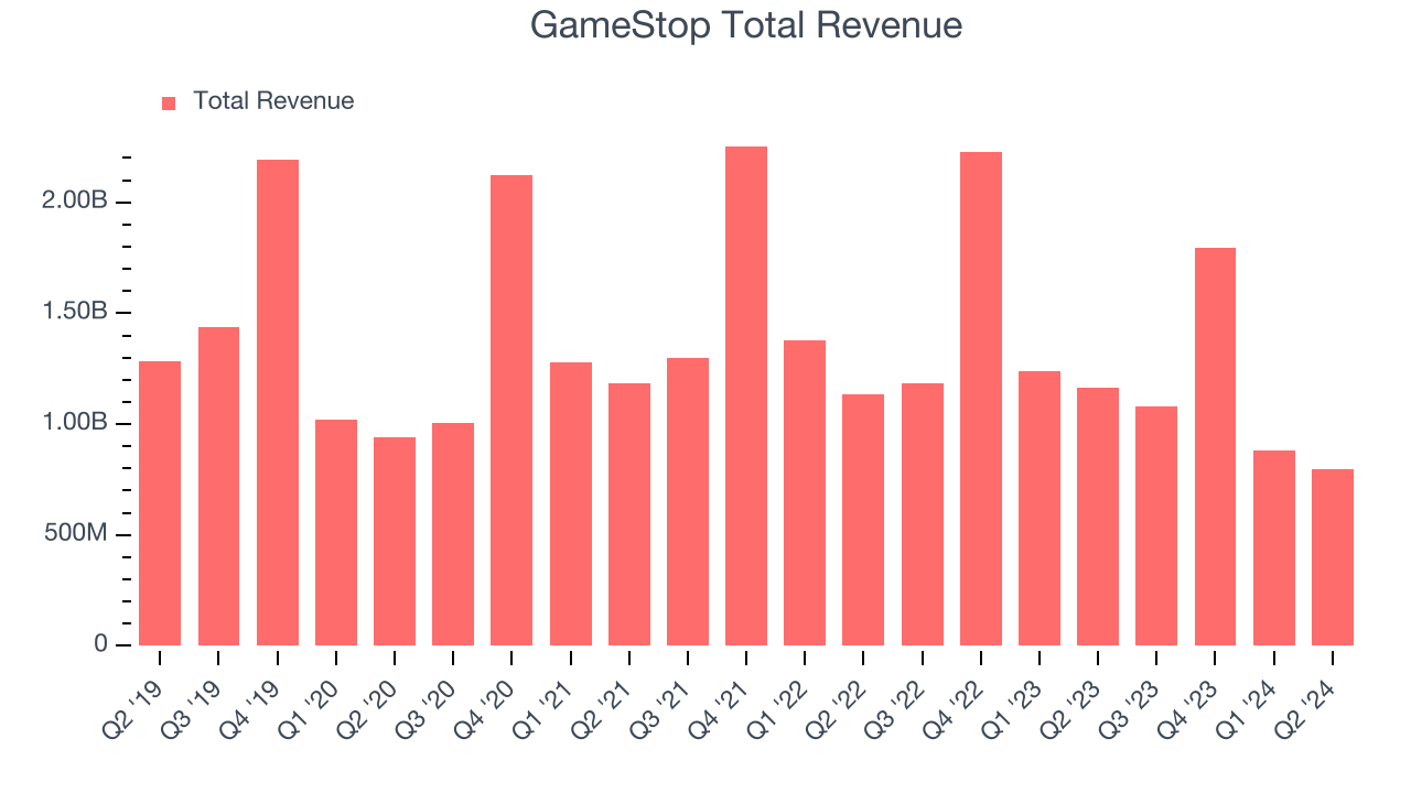 GameStop Total Revenue