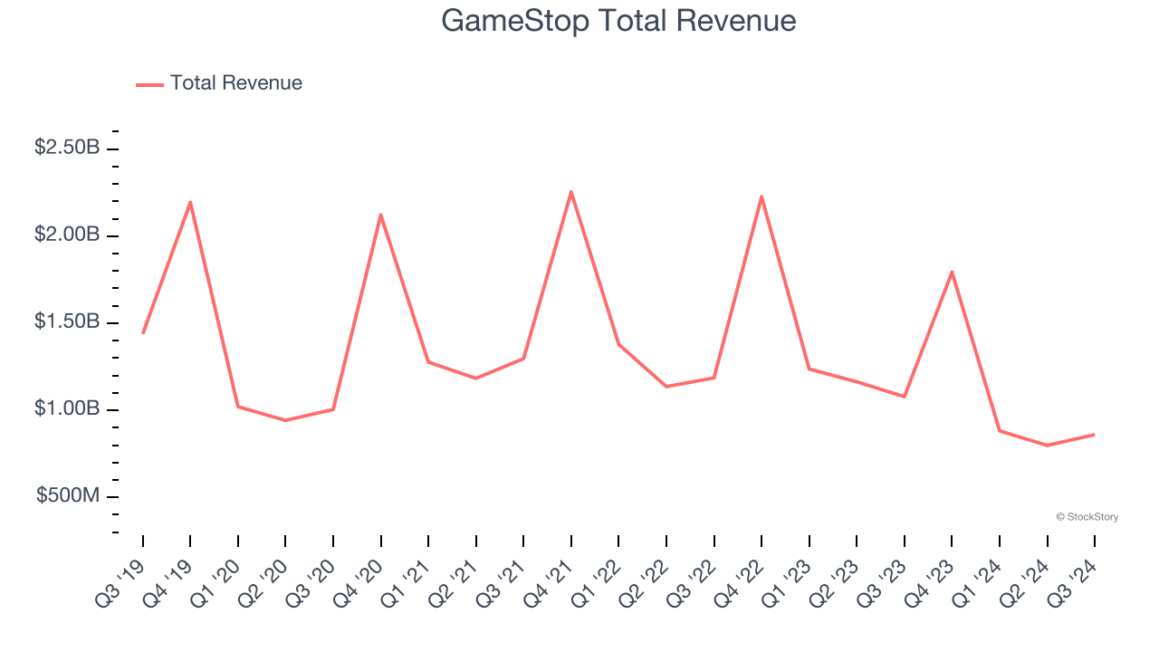 GameStop Total Revenue