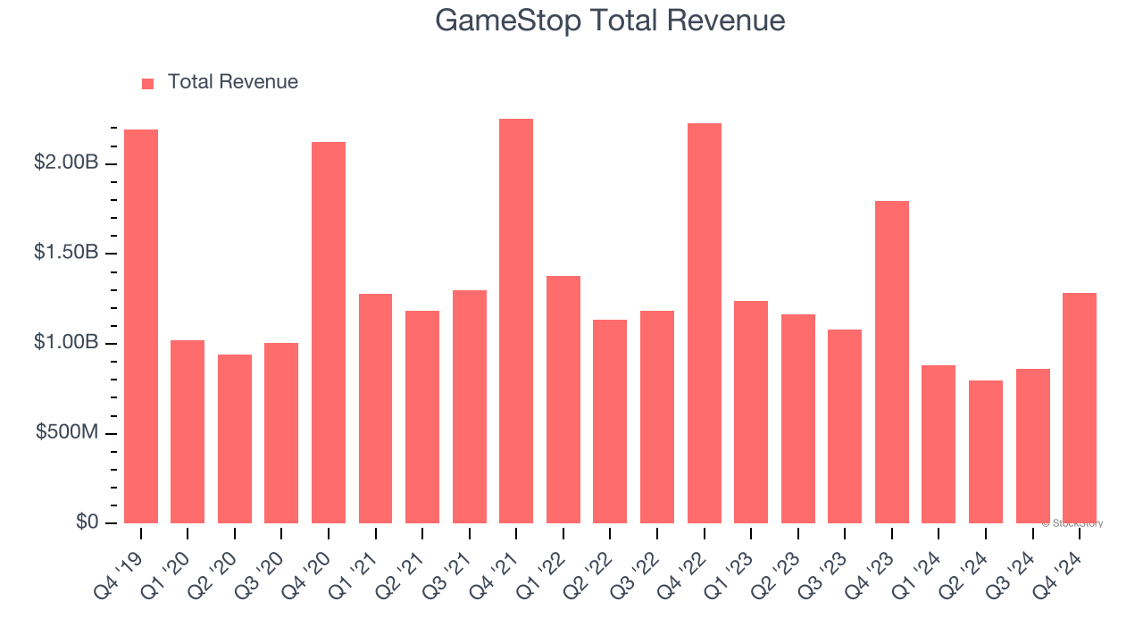 GameStop Total Revenue