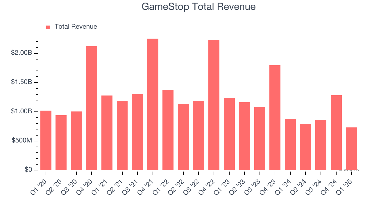 GameStop Total Revenue