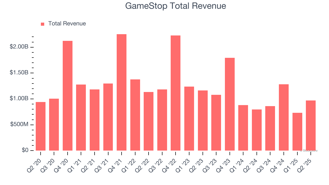 GameStop Total Revenue