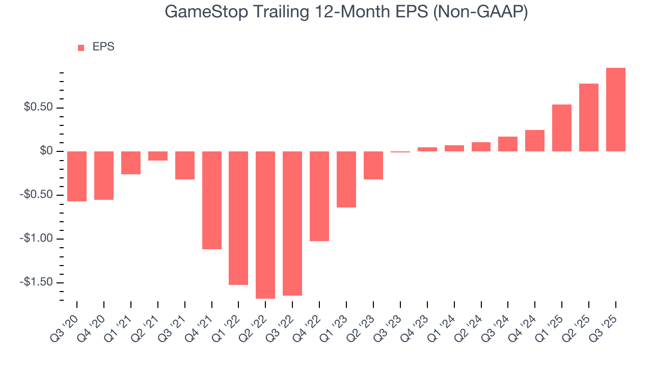 GameStop Trailing 12-Month EPS (Non-GAAP)