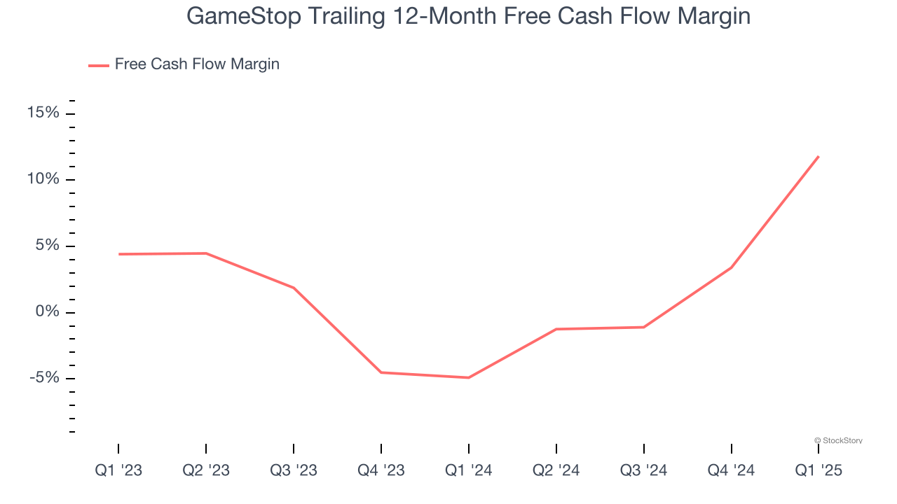 GameStop Trailing 12-Month Free Cash Flow Margin