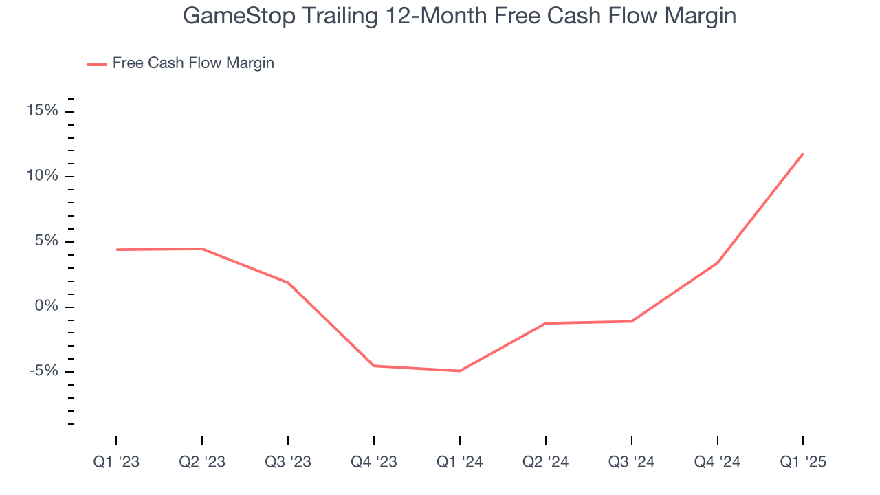 GameStop Trailing 12-Month Free Cash Flow Margin
