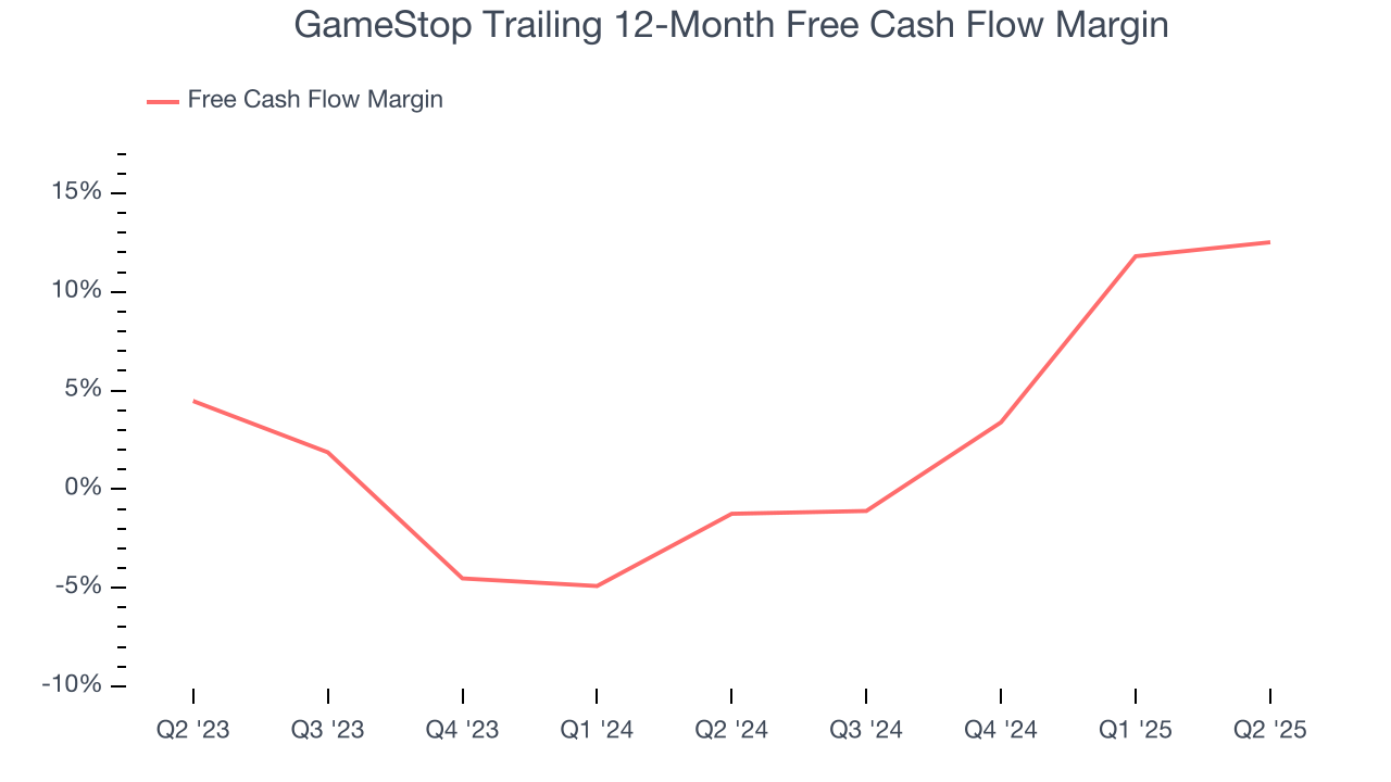 GameStop Trailing 12-Month Free Cash Flow Margin