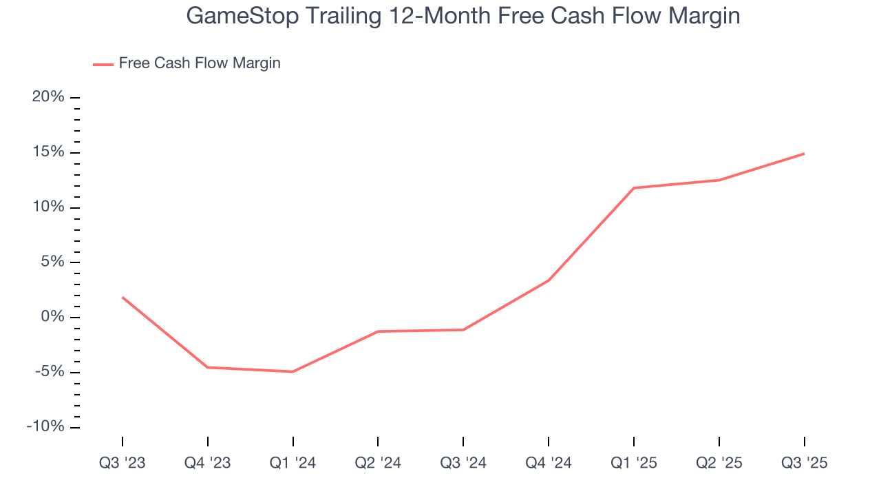 GameStop Trailing 12-Month Free Cash Flow Margin